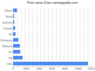 Given name Chan