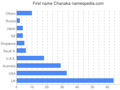 Given name Chanaka
