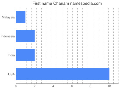 Given name Chanam