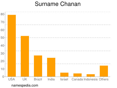 Surname Chanan