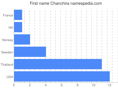 Given name Chanchira