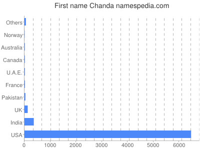 Given name Chanda