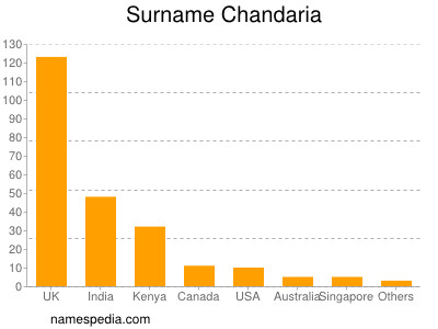 Surname Chandaria