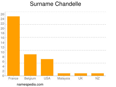 Surname Chandelle
