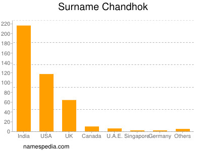 Surname Chandhok