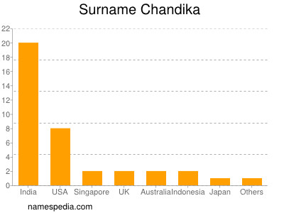 Surname Chandika
