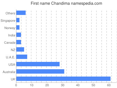 Given name Chandima