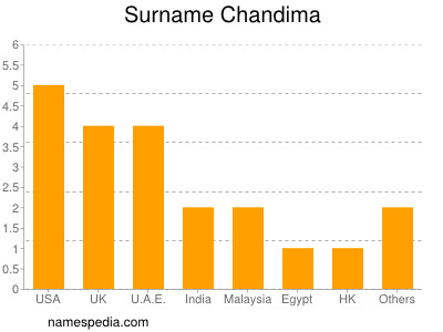 Surname Chandima