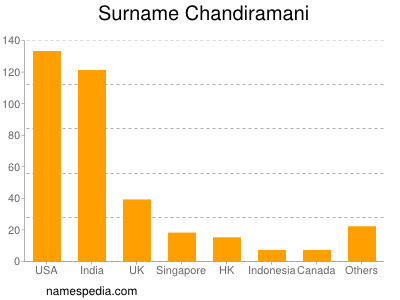 Surname Chandiramani