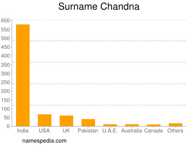 Surname Chandna