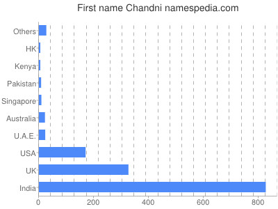 Given name Chandni