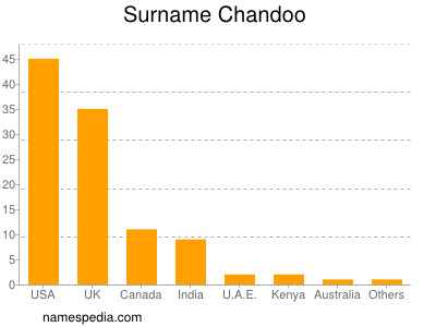 Surname Chandoo