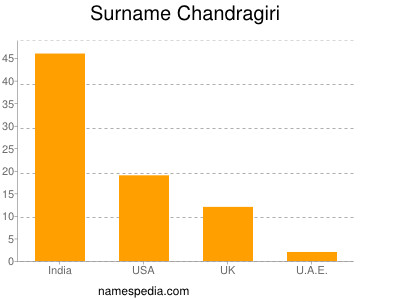 Surname Chandragiri