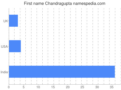 Given name Chandragupta