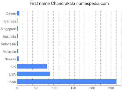 Given name Chandrakala
