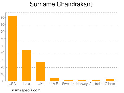 Surname Chandrakant