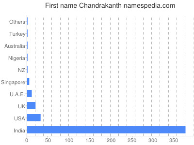Given name Chandrakanth