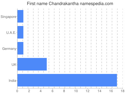 Given name Chandrakantha