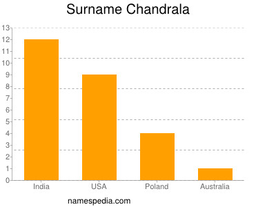 Surname Chandrala