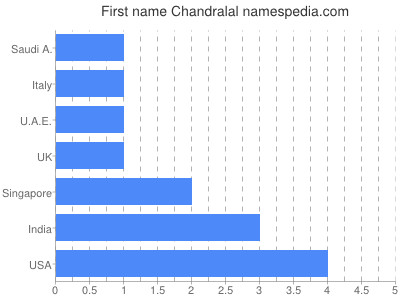 Given name Chandralal