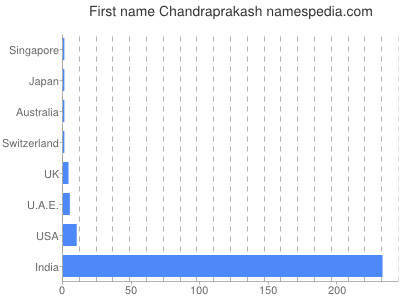 Given name Chandraprakash