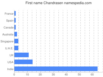 Given name Chandrasen