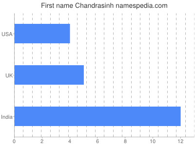 Given name Chandrasinh