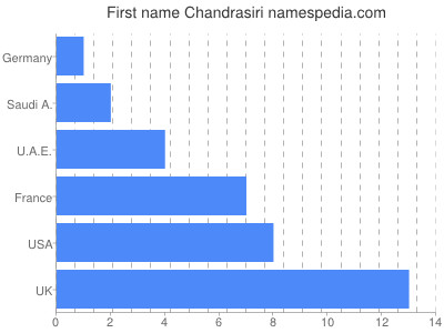 Given name Chandrasiri
