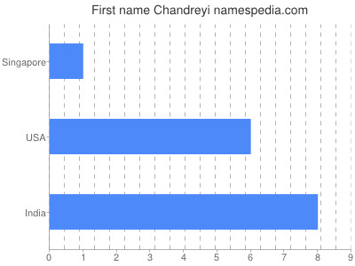 Given name Chandreyi