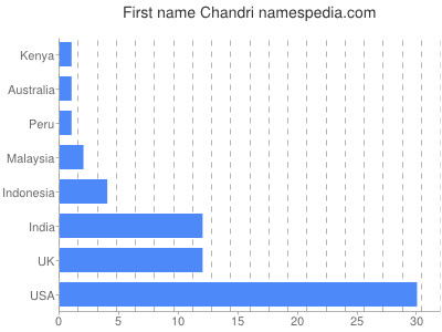 Given name Chandri