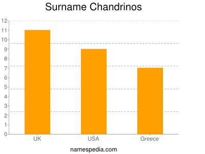 Surname Chandrinos