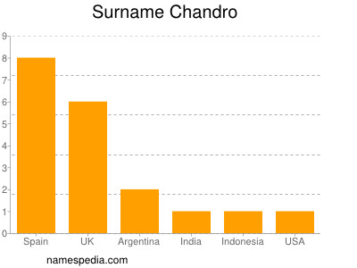 Surname Chandro