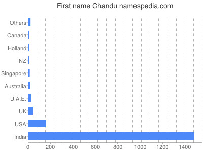 Given name Chandu