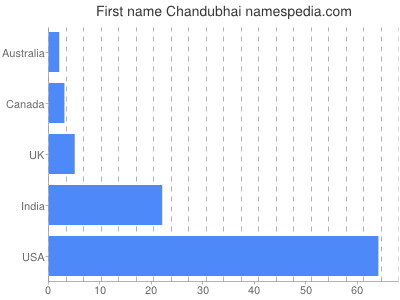 Given name Chandubhai