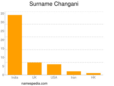 Surname Changani