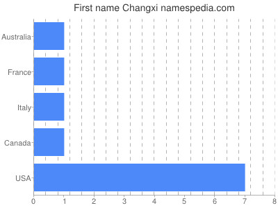 Given name Changxi