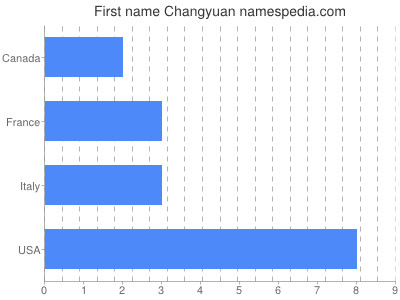 Given name Changyuan