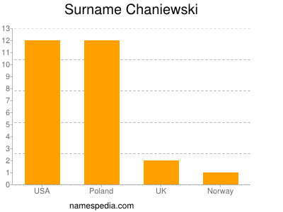 Surname Chaniewski
