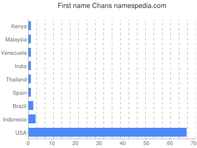 Given name Chans