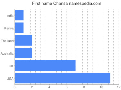 Given name Chansa