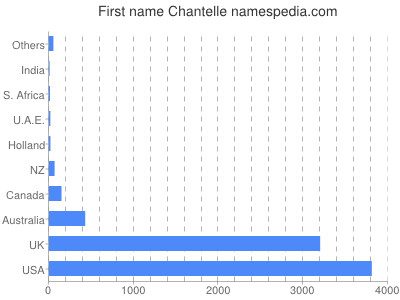Given name Chantelle