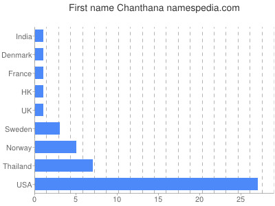 Given name Chanthana