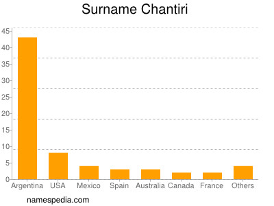Surname Chantiri