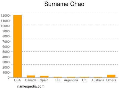 Surname Chao