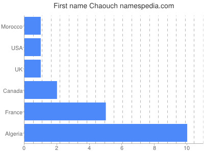 Given name Chaouch