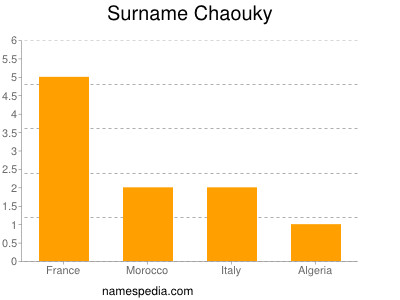 Surname Chaouky