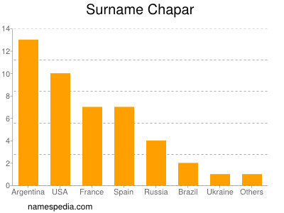 Surname Chapar