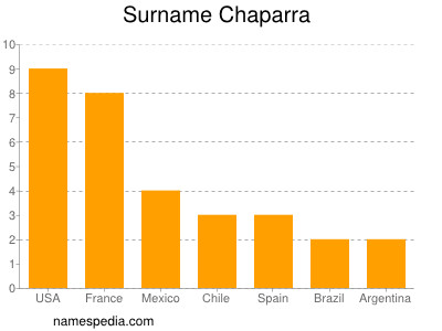 Surname Chaparra