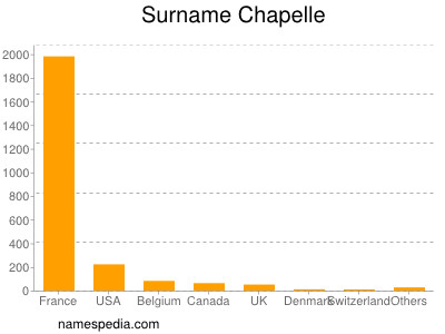 Surname Chapelle