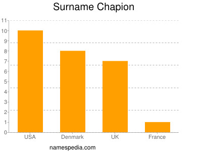Surname Chapion